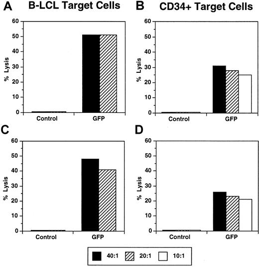Fig. 7. eGFP-specific CTLs lyse autologous CD34+cells transduced with the LZRS/eGFP vector. / eGFP-specific effector cells were generated from animals Mm 250-97 (A,B) and Mm 256-97 (C,D) by stimulation of PBMCs with autologous B-LCLs expressing eGFP and then tested for their ability to lyse either autologous B-LCLs (A,C) or CD34+ cells (B,D). Control target cells consisted of untransduced B-LCLs or CD34+cells. eGFP-expressing B-LCLs were stable cell lines obtained by cell sorting (> 90% eGFP+). eGFP-expressing CD34+cells were generated by transduction with the LZRS/eGFP vector in the presence of IL-3, SCF, and flt3 ligand. Levels of GFP expression were 32% for Mm 250-97 (B) and 54% for Mm 256-97 (D).