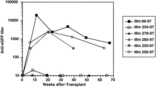 Fig. 8. Induction of antibody responses to eGFP. / Antibody titers reflect end-point dilution titers to eGFP as determined by ELISA.