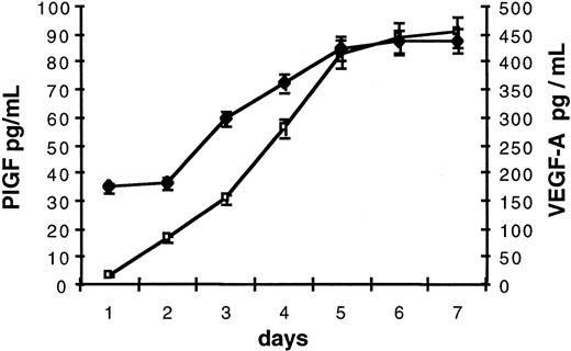 Fig. 2. VEGF-A and PlGF secretion by erythroblasts. / VEGF-A (♦) and PlGF (■) contents of ECM were evaluated by means of ELISAs measuring all VEGF-A and PlGF isoforms. ECM was collected from 106 cells at days 1 to 7 of second stage of culture. For PlGF, values correspond to protein levels measured in 5-fold concentrated ECM. Each point represents the mean concentration (pg/mL) and standard deviation of 4 independent assays.