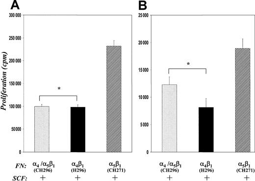 Fig. 2. Effects of adhesion. / Comparison of the effects of adhesion to FN peptides on proliferation of G1E-ER2 cells (A) and primary EPCs (B). Cells were cultured on FN-peptide–coated dishes mediating adhesion via both α4β1 and α5β1(CH296) or α4β1 (H296) or α5β1 (CH271) in the presence of SCF for 48 hours. Proliferation was measured by thymidine incorporation assay. Bars denote the mean thymidine incorporation (cpm ± SEM) of 6 different experiments performed in replicates of 6 (A), and one of the 2 representative experiments performed in replicates of 4 (B). Asterisk indicates P < .05 α4β1 (H296) and α4β1 and α5β1 (CH296) versus α5β1 (CH271).