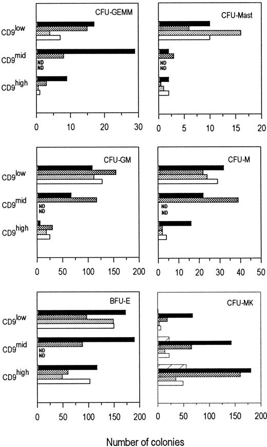 Fig. 4. Progenitor contents according to CD9 expression. CFU-MK frequency is increased in the CD34+CD9high and CD34+CD9mid cell fractions. / CD34+CD41neg bone marrow cells were sorted according to CD9 expression: CD9low, CD9mid, and CD9high (gates A, B, and C, respectively). Sorted cells were plated in duplicate or triplicate. For CFU-MK cultures, cells were plated at a density of 104 cells/mL in serum-free collagen culture. For the other myeloid progenitors (CFU-GEMM, BFU-E, CFU-GM, CFU-M, and CFU-Mast) assays, cells were plated at a density of 2000 cells/mL in methylcellulose culture. The growth factor cocktail used was adapted according to the type of progenitor cultures as described in “Materials and methods.” The histogram values represent the average number of colonies obtained per plate in one experiment; standard deviations between plates were less than 5%. Bars corresponded to 4 to 5 individual experiments using different CD34+ bone marrow samples. ND, not determined.