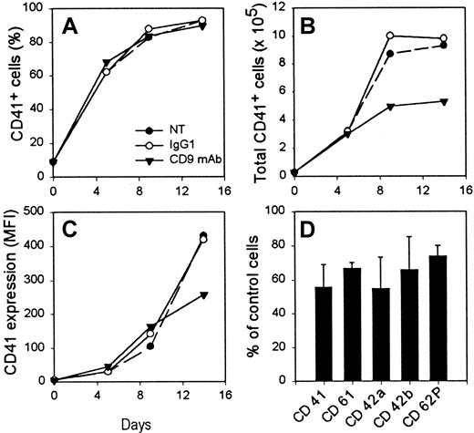 Fig. 6. CD9 mAb treatment reduces the production of MK cells from CD34+ cells in liquid culture. / Purified CD34+ cells were cultured for 16 days under megakaryocytic liquid culture conditions in the presence or absence of SYB-1 CD9 mAb or of an isotype control mAb. One experiment of 4 is shown. Percentage (A) and total number (B) of CD41+ cells determined at several time-points of the culture. (C) Level of CD41 expression at various time-points of the culture, expressed as mean fluorescence intensity (MFI). (D) Variation of expression (MFI) of surface megakaryocytic markers in the presence of CD9 mAb compared to IgG1-treated cells on day 14 of the culture. NT, not treated.