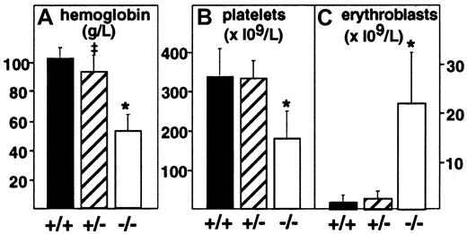 Fig. 1. Anemia, erythroblastosis, and thrombocytopenia in PDGF-B null mutant embryos. / Peripheral blood hemoglobin concentration (left), platelet counts (center), and erythroblast (nucleated erythrocytes) counts (right) in wild-type(+/+), heterozygous(+/−), and PDGF-B mutant−/− embryos were measured at E17.5 in blood (*P < .001 by the Mann-Whitney test for comparison between wild-type and PDGF-B−/− mutants or between PDGF-B+/− and PDGF-B−/−; ‡P = .01 for comparison between PDGF-B+/+and PDGF-B+/−).