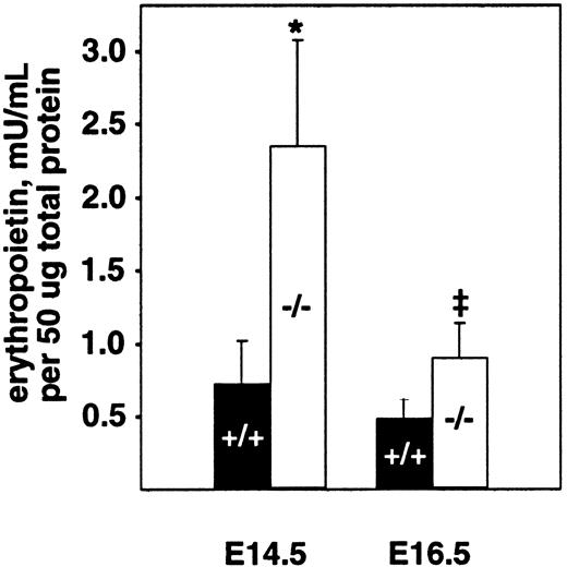Fig. 2. Erythropoietin levels are increased in the fetal livers of E14.5 and E16.5 PDGF-B−/− embryos. / Livers from E14.5 and E16.5−/− and +/+embryos were snap frozen and kept at −80°C until analysis after lysis and homogenization in 150 mM NaCl, 66 mM EDTA, 10 mM Tris HCl (pH 7.4), 0.4% Na deoxycholate, 1% NP-40, and protease inhibitor cocktail (P-2714; Sigma). Erythropoietin activity was quantified using a combination of 2 commercially available erythropoietin enzyme-linked immunosorbent assay kits.26 Erythropoietin concentration was normalized to the total amount of protein in the sample using the Bio-Rad protein assay. The 2-tailed paired Student t test was used for statistical calculations (P = .023* andP = .030‡). Three animals of each genotype and age were tested. Error bars in the figure represent ±1 SD.