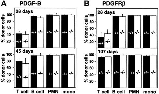Fig. 3. Hematopoietic reconstitution after transplantation of PDGF-B−/− or PDGFRβ−/− fetal liver cells. / Fetal liver cells from wild-type (filled bars) or null mutant littermates (open bars) were collected from embryos (E16.5) from the (A) PDGF-B and (B) PDGFRβ breeding colony and transplanted into 14-Gy–irradiated B6.Ly-5a recipients (5 × 106 to 10 × 106/recipient). Data were obtained from 4 independent transplantation experiments. Each symbol represents the mean percentage from analysis of 4 to 10 recipients. PMN indicates polymorphonuclear cells; mono, monocytes.