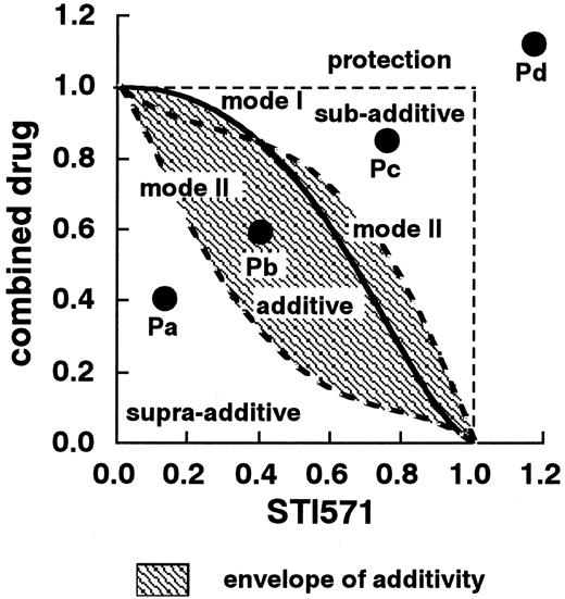 Fig. 1. Schematic representation of an isobologram (Steel and Peckham). / The concentrations that produced 80% cell growth inhibition were expressed as 1.0 on the ordinate and the abscissa of the isobolograms. Envelope of additivity, surrounded by mode I (solid line) and mode II (broken lines) isobologram lines, was constructed from the dose-response curves of STI571 and the combined drug. When the data points of the drug combination fell within the area surrounded by envelope of additivity (Pb), the combination was regarded as additive. When the data points fell to the left of the envelope (Pa), the drug combination was regarded as having a supra-additive effect (synergism). When the points fell to the right of the envelope but within the square or on the square line (Pc), the combination was regarded as having a subadditive effect. When the data points were outside the square (Pd), the combination was regarded as having a protective effect. Both subadditive and protective interactions were regarded as antagonistic effects.