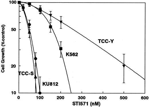 Fig. 2. The dose-response curves of STI571 against KU812, K562, TCC-S, and TCC-Y cells. / Cell growth inhibition was measured using the MTT assay after 5 days for KU812, K562, and TCC-S cells or after 7 days for TCC-Y cells and was plotted as a percentage of the control (cells not exposed to drugs). Each point represents the mean ± SEM for at least 3 independent experiments.