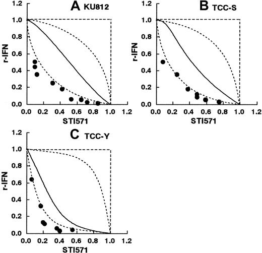 Fig. 4. STI571 and recombinant IFN-α. / Isobolograms of simultaneous exposure to STI571 and recombinant IFN-α in (A) KU812, (B) TCC-S, and (C) TCC-Y cells. Data are presented as mean values of at least 3 independent experiments. The SEMs were less than 25% and were omitted. In all 3 cell lines, all or most data points of the combinations fell in the area of supra-additivity. The observed data were significantly smaller than the predicted minimum values by Wilcoxon signed-rank test in the KU812 and TCC-S cells (P < .01 and P < .05, respectively), suggesting synergistic effects. The observed data were not significantly smaller with the predicted minimum values in the TCC-Y cells (P > .05), suggesting additive to synergistic effects.