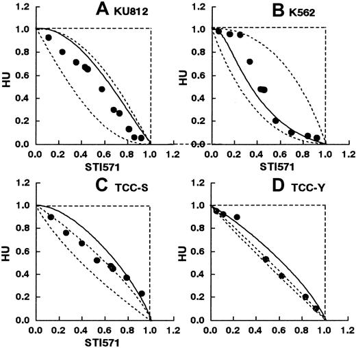 Fig. 5. STI571 and hydroxyurea. / Isobolograms of simultaneous exposure to STI571 and hydroxyurea (HU) in (A) KU812, (B) K-562, (C) TCC-S, and (D) TCC-Y cells. Data are presented as mean values of at least 3 independent experiments; the SEMs were less than 25% and were omitted. In all 4 cell lines, all or most data points fell within the area of the envelope of additivity, suggesting additive effects.