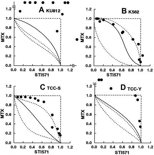 Fig. 6. STI571 and methotrexate. / Isobolograms of simultaneous exposure to STI571 and methotrexate (MTX) in (A) KU812, (B) K-562, (C) TCC-S, and (D) TCC-Y cells. Data are presented as mean values of at least 3 independent experiments. In K562, and TCC-S cells, the SEMs were less than 20% and were omitted. In KU812 and TCC-Y cells, the SEMs were not less than 50%. In KU812, TCC-S, and TCC-Y cells, all or most data points fell in the areas of subadditivity and protection. The observed data were significantly larger than the predicted maximum values (P < .01, .02, and .02, respectively), suggesting antagonistic effects. The observed data were not significantly larger than the predicted maximum values in the K562 cells (P > .05), suggesting additive to antagonistic effects.