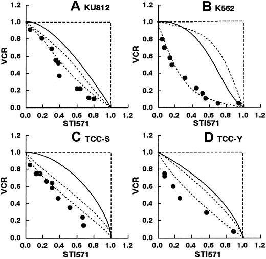 Fig. 7. STI571 and vincristine. / Isobolograms of simultaneous exposure to STI571 and vincristine (VCR) in (A) KU812, (B) K-562, (C) TCC-S, and (D) TCC-Y cells. Data are presented as mean values of at least 3 independent experiments; the SEMs were less than 20% and were omitted. In all 4 cell lines, most data points fell in the area of supra-additivity. The observed data were significantly smaller than the predicted minimum values in KU812, TCC-S, and TCC-Y cells (P < .02, .05, and .05, respectively), suggesting synergistic effects. The observed data were not significantly smaller than the predicted minimum values in the K562 cells (P > .05), suggesting additive to synergistic effects.