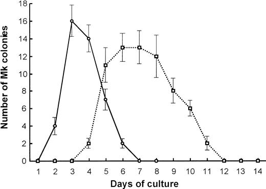 Fig. 3. Kinetics of primitive- and adult-type Mk colony formation. / Comparison in the kinetics of Mk colony formation between 7.5-dpc YS (○) and adult BM cells (■). Cells (1 × 105) from 7.5-dpc YS or adult BM were cultured in the presence of SCF, IL-3, IL-6, G-CSF, EPO, and TPO. The number of Mk colonies were counted every day for 2 weeks. The values shown are the mean ± SD in triplicate cultures.