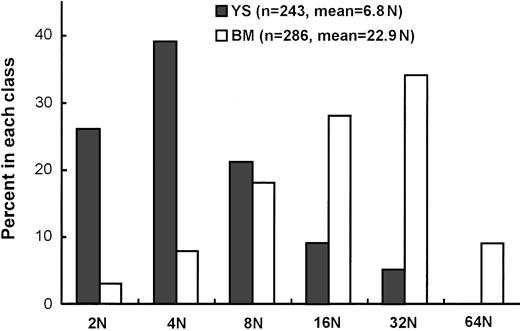 Fig. 5. Ploidy (N) distribution of megakaryocytes in Mk colonies derived from 8.5 dpc YS and adult BM cells. / The analyzed cell numbers (n) and geometric means of megakaryocyte ploidy are presented in parentheses.