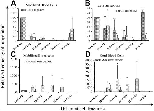 Fig. 2. Analysis of the progenitor content in different cell fractions purified on the expression of CD34, CD41, and CD42. / CD34+ cells were purified from cord blood and adult mobilized blood and cultured for 6 days in serum-free medium in the presence of SCF (50 ng/mL) and PEG-rHuMGDF (10 ng/mL) and sorted on 6 fractions according to the CD34, CD41, and CD42 expression. Cells were grown in methylcellulose in the presence of PEG-rHuMGDF, SCF, G-CSF, IL-6, IL-3, and Epo for CFU-GM and BFU-E assays, and in fibrin clot in the presence of PEG-rHuMGDF, SCF, IL-6, G-CSF, and Epo for CFU-MK and BFU-E/MK assays. Experiments were performed in triplicate. Results presented are derived from 10 different samples. Cloning efficiency of the CD34+CD41−CD42− cell fraction was quite similar in samples from cord blood and adult blood (219.4/103, 112.7/103, 45.4/103, and 26.3/103 for BFU-E, CFU-GM, CFU-MK, and BFU-E/MK for leukapheresis vs 184.4/103, 107/103, 34.7/103, and 15.6/103 for cord blood). Thus, cloning efficiency in each fraction was referred to that observed in the CD34+CD41−CD42− cell fraction and expressed as a percentage. P was calculated by the student t test: *.01 < P < .05; **P < .01.