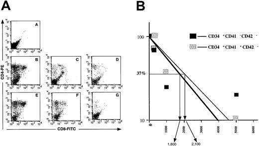 Fig. 6. Assessment of the T-cell potential of CD34+CD41−, CD34+CD41+CD42−, and CD34−CD41+CD42− cells from cord blood–cultured CD34+ cells. / (A) Cells extracted from each thymic lobe were labeled by R-PE anti–human CD4 and FITC anti–human CD8 mAbs and analyzed by flow cytometry after 30 days of culture. A: CD34−CD41+CD42− cells. B/C/D: CD34+CD41− cells. E/F/G: CD34+CD41+CD42− cells. A: 20 000 cells per lobe. B/E: 5000 cells per lobe. C/F: 1000 cells per lobe. D/G: 200 cells per lobe. (B) Proportion of negative lobes in the FTOC assays. Limiting dilution analysis of the results shown in Figure 6 are illustrated. They are derived from the analysis of 6 NOD-SCID lobes by cell concentration after 30 days of organotypic cultures. Cells recovered from the thymic lobes were analyzed by flow cytometry after labeling with anti-CD4 and CD8 antibodies. The concentration of cells ranged from 5000 to 200 cells with 6 thymic lobes by cell concentration.