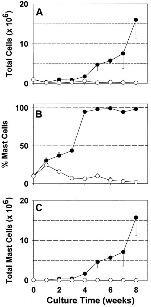 Fig. 1. Expansion of skin-derived mast cell numbers in serum-free media. / Dispersed skin cells, enriched with mast cells by Percoll density-dependent sedimentation, were placed into culture with rhuSCF (100 ng/mL) in either RPMI 1640 supplemented with CPSR-3 (○) or AIM-V (●) as described. Total viable cell numbers (A), percentages of mast cells (metachromatic staining) (B), and numbers of mast cells (product of total cell number and mast cell percentage) (C) are depicted. Each data point is the mean value from 3 separate experiments, each performed in triplicate. Error bars indicate the SD. When the total cell concentration in a well exceeded 2 × 106 cells/mL, half of the cells were either transferred to another well or discarded; cell numbers were adjusted to account for the cells that were discarded as well as those that were retained when cultures were split.