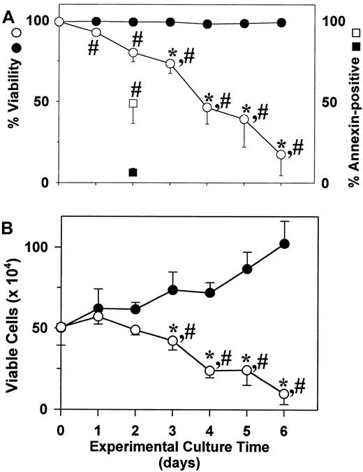 Fig. 4. Proliferating skin-derived mast cells require SCF to survive. / After 6 to 8 weeks in culture with rhuSCF (100 ng/mL) in AIM-V medium, cells (95%-99% mast cells) were washed with PBS and placed into culture with (closed circles and square) or without (open circles and square) rhuSCF (100 ng/mL) in AIM-V medium. Cell numbers and viabilities were measured daily for 6 days. (A) Percent viability (circles). Also shown are the annexin V+ cells measured on day 2 (squares). (B) Viable cell numbers. Each data point in panels A and B is the mean ± SD for 3 independent experiments, each performed in duplicate. *, P < .05 for a difference compared to the day 0 value using a one-way repeated measures ANOVA and the Dunnet method for multiple comparisons versus a control. #,P < .05 for a difference between the plus and minus rhuSCF values using a paired t test.