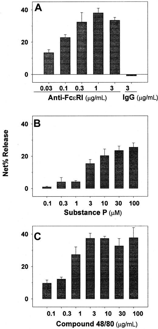 Fig. 6. Skin-derived mast cells retain their capacity to degranulate in response to several agonists after proliferating in vitro. / Anti-FcεRIα mAb (A), substance P (B), and compound 48/80 (C) were assessed as degranulating agents on skin-derived mast cells cultured for 4 to 8 weeks in AIM-V media containing 100 ng/mL rhuSCF. Tryptase release was determined after each agonist was incubated with the mast cells for 15 minutes at 37°C. In each case data are presented as net percent tryptase release. Spontaneous tryptase release values were always less than 5%. Cell viabilities were determined at the high dose of each agonist at the end of the experiment by trypan blue staining, and were observed to be more than 90% in all cases. Bar graphs display mean ± SD values from 3 independent experiments.
