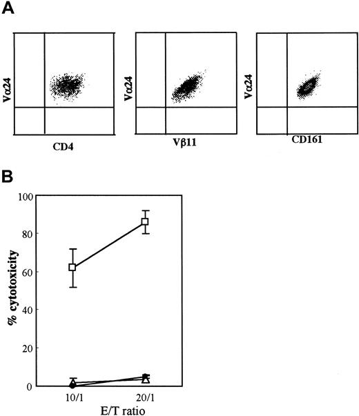 Fig. 1. CD4+Vα24NKT cells derived from a patient with AML M4 were phenotypically and functionally similar to those from HDs. / (A) A representative immunophenotype of Vα24NKT cell line obtained from Pt 1 with AML M4. The Vα24NKT cells consistently express CD4, Vα24, Vβ11, and CD161. (B) Cytotoxic activity of activated CD4+Vα24NKT cells from Pt 1 against U937 (■), K562 (▵), and Daudi (●) target cells tested by the 4-hour51Cr release assay. CD4+Vα24NKT cells were used as effector cells on day 3 after stimulation by α-GalCer–pulsed DCs. The data indicate cytotoxicity at the E/T ratios of 10:1 and 20:1 using the 4-hour 51Cr release assay. The results are expressed as mean ± SD (n = 4) of the percentage cytotoxicity.