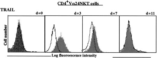Fig. 2. TRAIL expression on CD4+Vα24NKT cells before and at intervals following stimulation with α-GalCer–pulsed DCs. / Data are shown as histograms for staining with anti-TRAIL mAb (RIK-2) (shaded histograms) or with isotype-matched IgG1 control (open histograms) as determined by flow cytometry. Day 0 (d = 0) is before stimulation.