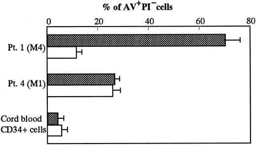 Fig. 4. Effect of anti-TRAIL mAb on apoptosis of PBMCs from AML patients and cord blood CD34+ cells following coculture with activated CD4+Vα24NKT cells derived from Pt 1. / Early apoptosis of the PBMCs from Pt 1 (M4) and Pt 4 (M1) and cord blood CD34+ cells was defined by AV+PI− cells in the presence of anti-TRAIL mAb, RIK-2 (white column), or IgG1 isotype control (shadow column). The results are expressed as mean ± SD (n = 3) of the percentage of AV+PI− cells.