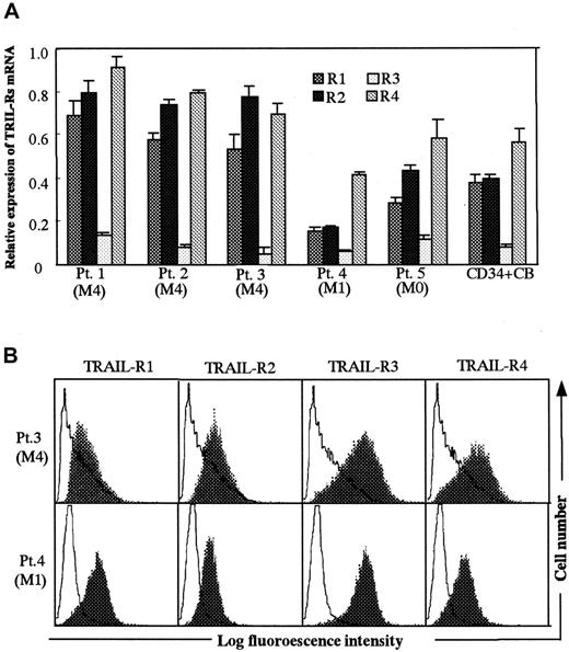 Fig. 5. PBMCs from patients with AML M4. / (A) Relative expression levels of TRAIL-R1-R4 mRNA in PBMCs derived from AML patients and cord blood CD34+ cells. Relative TRAIL-R1-R4 mRNA expression was assessed by multiple relative RT-PCR as described in “Patients, materials, and methods.” The results are expressed as mean ± SD of 6 experiments. (B) Surface expression of TRAIL–R1-R4 on PBMCs derived from AML patients. Expression of TRAIL–R1-R4 on the PBMCs from Pt 1 (M4) and Pt 4 (M1) was assessed by flow cytometry after cell surface staining with polyclonal antibodies against TRAIL-R1, -R2, -R3, or -R4 (shaded histograms). Open histograms show the staining with control goat IgG.