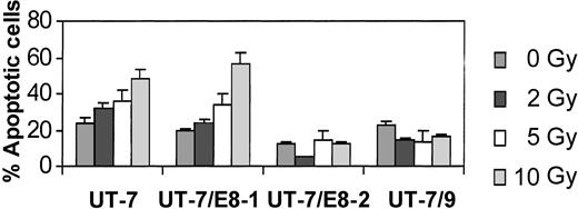 Fig. 7. Effect of BCR-ABL expression on γ irradiation-induced apoptosis. / UT-7 and BCR-ABL transfected cells were irradiated at 0, 2, 5, and 10 Gy and collected 24 hours later. Histograms show the average and SD for at least 3 independent experiments evaluating the apoptotic fractions quantified by flow cytometric analysis of PI iodide and annexin V-FITC–stained cells. The clones with the highest levels of BCR-ABL (UT-7-8/1 and UT-7/9) were refractory to radioinduced apoptosis.