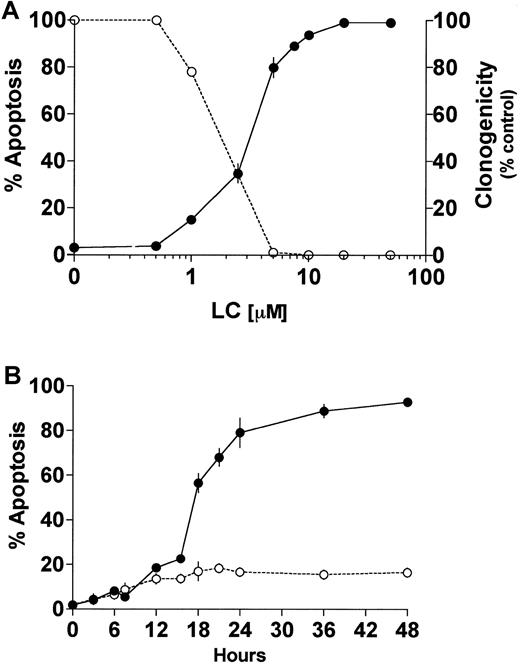 Fig. 1. LC induces cell death and loss of clonogenicity in U937 cells. / (A) U937 cells (2 × 105 cells/ml) were exposed to LC at increasing concentrations for 24 hours and then either assayed for apoptosis as determined by morphologic analysis of Wright-Giemsa stained cytospins (●) or their self renewal capacity by their ability to form colonies in soft agar (○). (B) U937 cells (2 × 105 cells/ml) were exposed to 1μM LC (○) and LC plus 10 nM BRY (●) for the indicated intervals, and apoptosis was determined by morphologic analysis of Wright-Giemsa–stained cytospins. Exposure to BRY alone induces approximately 8% to 10% apoptosis (not shown). Values represent means for triplicate experiments (± SEM).
