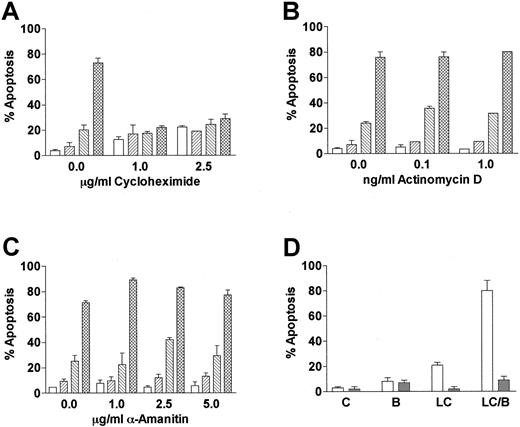 Fig. 3. LC/BRY-mediated apoptosis requires new protein synthesis. / (A) U937 cells were pretreated with varying concentrations of the protein synthesis inhibitor cycloheximide (1 hour) prior to the addition of LC plus BRY (24 hours). Apoptosis was determined by morphologic analysis of Wright-Giemsa–stained cytospins. (B,C) Cells were pretreated with varying concentrations of the RNA synthesis inhibitors α-amanitin or actinomycin D (1 hour) prior to LC/BRY exposure. Values represent the means for triplicate experiments (± SEM). Vehicle (open bar), BRY (left-hatched bar), LC (right-hatched bar), LC plus BRY (cross-hatched bar). (D) Cells were exposed to LC (BRY as above in the presence or absence of 5 mM L-NAC, after which the percentage of apoptotic cells was determined as previously described. Values represent the means for 3 separate experiments (± SEM).