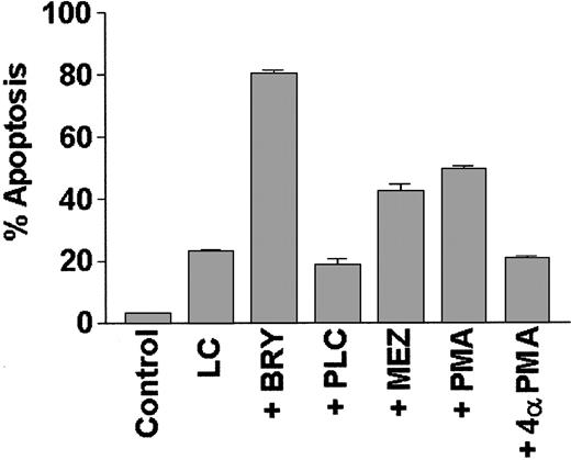 Fig. 5. The PKC activators BRY, PMA, and MEZ, but not PLC, promote apoptosis in LC-treated cells. / U937 cells (2 × 105 cells/mL) were exposed to lactacystin (LC; 1 μM) and either bryostatin (BRY; 10 nM), phorbol myristate acetate (PMA; 10 nM), mezerein (MEZ; 10 nM), phospholipase C (PLC; 200 mU/mL), or an inactive phorbol control (4α-PMA; 10 nM) for 24 hours. Values represent the means for triplicate experiments (± SEM) and are expressed as the percentage of apoptotic cells determined by morphologic analysis.