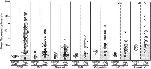 Fig. 1. Expression of CD58, creatine kinase B (CKB), ninjurin1, Ref1, calpastatin, HDJ-2, and annexin VI in normal and leukemic immature B cells by flow cytometry. / The number of samples studied is indicated. Shaded areas in the ALL columns indicate the corresponding level of expression in normal samples for each marker. For all 7 markers, differences in mean fluorescence intensity between normal and leukemic cells were significant by t test (CD58, P < .0001; creatine kinase B, P = .007; ninjurin1,P = .013; Ref1, P = .002; calpastatin,P = .006; HDJ-2, P = .003; and annexin VI,P = .023). The mean fluorescence intensity scale for HDJ-2 and annexin VI is higher (×10) than that of the other molecules.