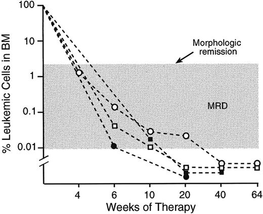 Fig. 4. Sequential monitoring of MRD in 4 children with ALL. / All samples were studied during morphologic remission with the use of anti-CD58 in combination with antibodies to CD19, CD10, and CD34.