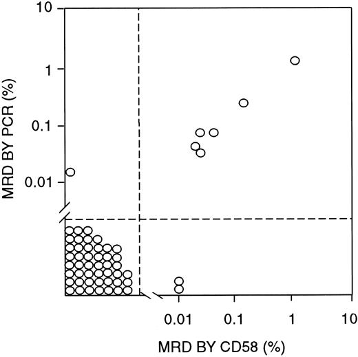 Fig. 5. Correlation between MRD estimates by labeling with an anti-CD58 antibody (in combination with anti-CD19, anti-CD34, and anti-CD10 antibodies) and PCR amplification of Ig genes. / All bone marrow samples were from patients in morphologic remission.