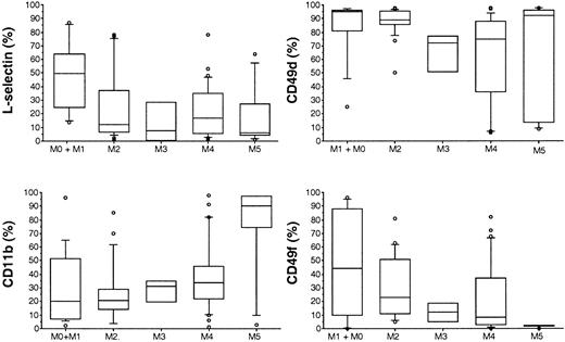 Fig. 1. Box plots of L-selectin, CD11b, CD49d, and CD49f expression by various AML FAB subtypes. / Boxes extend from the 25th to the 75th percentile. Lines within boxes indicate medians.