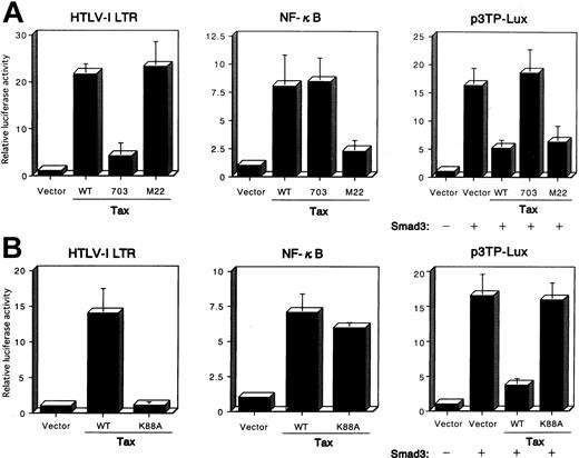 Fig. 6. Mutation of the Tax affects the Tax-mediated repression of the transactivation functions of Smad3. / (A) HepG2 cells were cotransfected with 10 ng HTLV-I LTR-LUC, 100 ng κB-LUC, or 100 ng p3TP-Lux reporter plasmids, together with 100 ng Smad3 expression plasmid, or 3 μg plasmid expressing wild-type Tax—pβMT-2Tax (WT), a mutant Tax, pβTax (703), or pβTax (M22). The luciferase assay was performed 24 hours later. (B) CBP/p300-binding domain in Tax is essential for the Tax-mediated repression of Smad3 transactivation functions. HepG2 cells were cotransfected, as in Figure6, panel A. All transfections were equalized for total DNA by addition of the empty vector. Luciferase activity is presented as fold induction relative to the basal level measured in cells transfected with the reporter plasmid alone. Data represent the mean ± SD from 3 separate experiments.