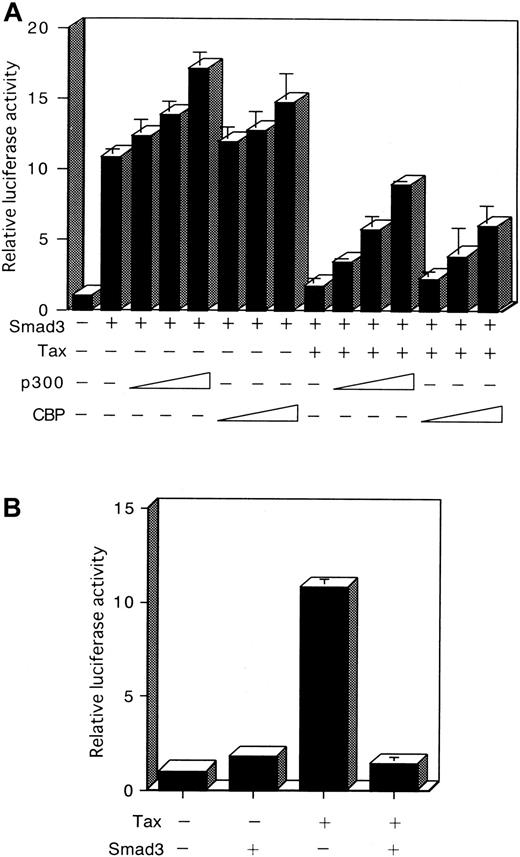 Fig. 7. Reciprocal repression between Tax and Smad3 is mediated through competition for CBP/p300. / (A) Repression of Smad3-mediated transactivation by Tax is recovered by p300 or CBP. HepG2 cells were transfected with 100 ng p3TP-Lux, 100 ng Smad3 expression plasmid, 3 μg Tax expression plasmid, and 0.1, 0.5, or 2 μg p300 or CBP expression plasmid. Cells were harvested 24 hours after transfection, and a luciferase assay was performed. Luciferase activity is presented as fold induction relative to the basal level measured in cells transfected with p3TP-Lux alone. (B) Reciprocal repression between Tax and Smad3. HepG2 cells were transfected with 10 ng HTLV-I LTR-LUC plasmid in combination with 3 μg of either the Tax or Smad3 expression plasmid. Results shown are expressed as the fold activation of luciferase activity of cells transfected with the LTR-LUC alone. Data represent the mean ± SD from 3 separate experiments.
