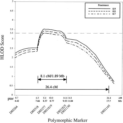 Fig. 2. Multipoint plot of HLOD scores against genetic distance (centimorgans). / The analysis of 35 DBA families is shown, and the GENEHUNTER HLOD scores were calculated for the markers bounded by D8S264 (telomeric) and D8S1145 (centromeric). The data show significant linkage of a DBA locus to D8S277 at penetrance 0.7, 0.8, and 0.9, and to D8S1819 at penetrance 0.8 and 0.9.