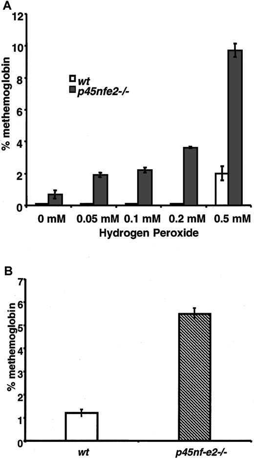 Fig. 2. Elevated methemoglobin formation in p45NF-E2 mutant RBCs in response to oxidant treatment. / (A) Methemoglobin formation in erythrocytes after incubation with various concentrations of H2O2. (B) Methemoglobin levels in mice given 50 μmol/kg dapsone. Data points represent mean values (n = 3); bars represent SEM.P < .01 for all values compared with wild-type levels.