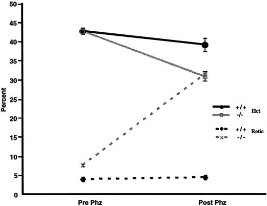 Fig. 4. Effects of phenylhydrazine treatment. / Solid lines represent hematocrit values, and dotted lines represent the percentage of reticulocytes in control (black) and p45NFE2 (gray) samples. Data points represent mean values (n = 3); bars represent SEM. P < .01 for untreatedp45nfe2−/− mice versus phenylhydrazine-treated p45nfe2−/−mice.