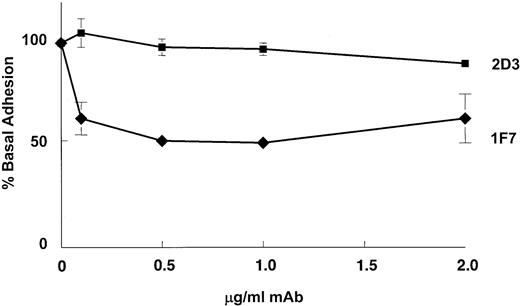 Fig. 2. IAP is an adhesion receptor on SS RBCs for immobilized TSP under flow conditions. / Pre-incubation (30 minutes) of SS RBCs with increasing concentrations of 1F7 inhibited basal adhesion of SS RBCs to immobilized TSP under flow conditions (rate, 1 mL/min; shear, 1 dyne/cm2) by approximately 50% (n = 11) (diamonds) in a dose-dependent manner. Identical incubation with the anti-IAP mAb 2D3 had no effect on adhesion (n = 3) (circles). The 100% adhesion represents an average of 212 cells/mm2 (±SD). An isotype-matched control antibody had no effect on SS RBC adhesion to TSP at any of the studied concentrations (data not shown).