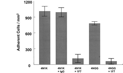 Fig. 3. SS RBCs adhere to the cell-binding domain of TSP in an IAP-dependent manner. / SS RBCs were allowed to flow over immobilized 4N1K (KRFYVVMWKK) and 4NGG (KRFYGGMWKK) peptides, and adherent cells were counted. Both 4N1K and 4NGG supported adhesion under flow. Pre-incubation of the SS RBCs with 1 μg/mL 1F7 blocked adhesion to 4NGG peptide, whereas 2 μg/mL 1F7 was required to block adhesion to 4N1K. A scrambled 4N1K peptide, 4N1KS (KMRVYFVWKK), failed to support the adhesion of SS RBCs. An isotype-matched control antibody had no effect on adhesion to either peptide. Separate experiments indicated that 4N1K and 4NGG adsorbed equally, and that 4N1KS absorbed slightly more, to the plastic flow chamber, as indicated in “Materials and methods.”