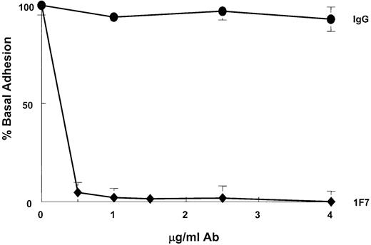 Fig. 4. IAP is a major adhesion receptor for immobilized TSP on SS RBCs under static conditions. / The 1F7 mAb blocked SS RBC adhesion to immobilized TSP in a dose-dependent manner under static conditions (diamonds), whereas an isotype-matched control IgG (circles) had no effect. Nearly maximal inhibition occurred at approximately 1 μg/mL 1F7 (94.5%; n = 3), and complete inhibition occurred at 4 μg/mL. The 100% adhesion represents an average of 9.6 × 105 total adherent cells/well (±SD). Neither 1F7 nor the isotype-matched control antibody had any effect on the sparse adhesion of AA RBCs to immobilized TSP observed under static conditions (data not shown).