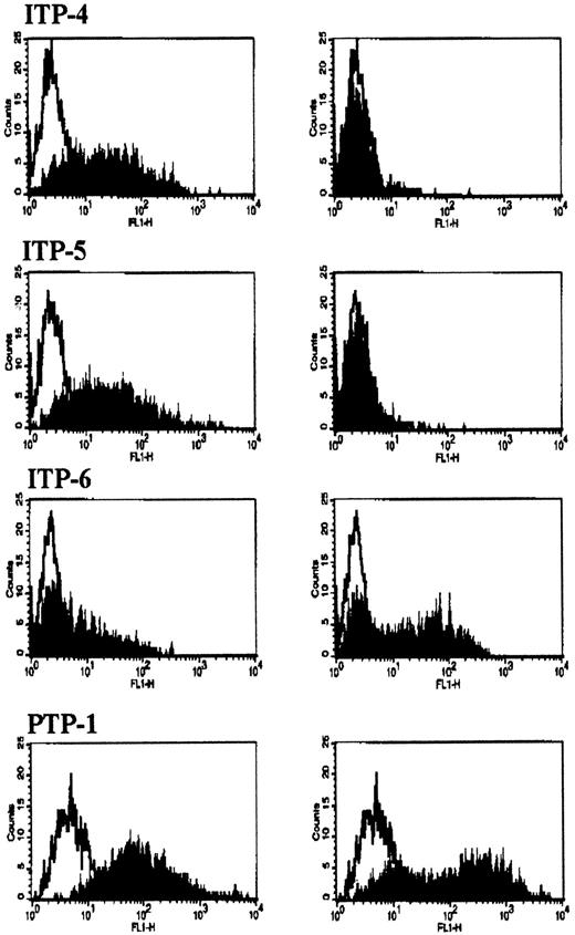 Fig. 1. Binding of antibodies to CHO cells expressing αIIbβ3 or αvβ3. / CHO cells, expressing either αIIbβ3 (left column) or αvβ3 (right column), were incubated with platelet-associated autoantibody from ITP patients (ITP-4, -5, -6) or allo-antibody from a patient with posttransfusion purpura (PTP-1), and bound antibody was detected by FACS analysis using FITC-antihuman IgG. In each panel, binding to CHO cells, expressing the glycoprotein complex (shaded profile), is compared to binding to native CHO cells (open profile).