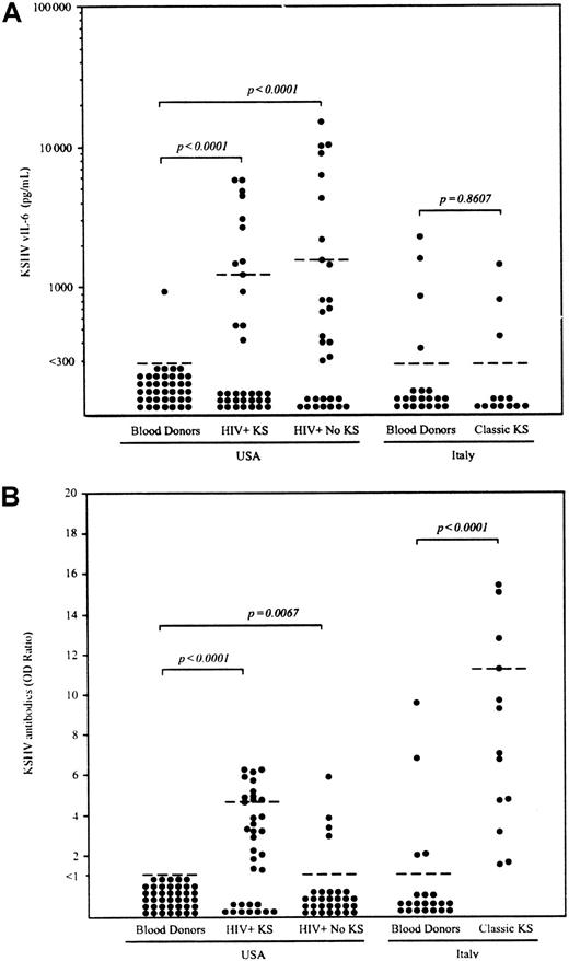 Fig. 1. Detection of KSHV vIL-6 and anti-KSHV antibody in sera from blood donors, HIV+ patients with or without KS, and patients with classic KS. / (A) The lower limit of ELISA sensitivity in serum samples was set at 300 pg/mL vIL-6. (B) IgG antibody for the whole KSHV lysate was determined by ELISA. Optical density (OD) ratios were determined by dividing the OD reading of each sample by cut-off value (average of negative control × 3). Samples with OD ratio of at least 1.0 were interpreted as positive. Dotted bars indicate the 75thpercentile for each group. Statistical significance of group differences was determined by the Mann-Whitney test.
