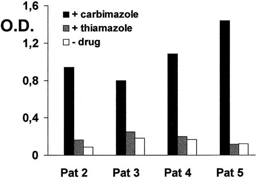 Fig. 1. Carbimazole-dependent antibodies in enzyme immunoassay. / Binding of carbimazole-dependent antibodies in sera from 4 patients in the presence of carbimazole (1 mg/mL), thiamazole (1 mg/mL), and without either drug. O.D., optical density.