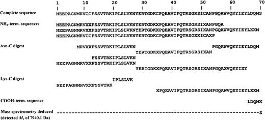 Fig. 2. Identification of the complete primary structure of Regakine-1 by amino acid sequence and by mass spectrometry analysis. / Natural Regakine-1 purified to homogeneity from serum (Figure 1) was subjected to NH2-terminal amino acid sequence analysis. Internal sequences were obtained by Edman degradation after proteolytic digestion and RP-HPLC purification. The COOH-terminal part of the sequence was evidenced by experimental COOH-terminal sequencing and mass spectrometry. X indicates unidentified residues. The numbers along the top of the figure indicate amino acid renumbering. The Regakine-1 Swiss-Prot protein database18 accession number isP82943.