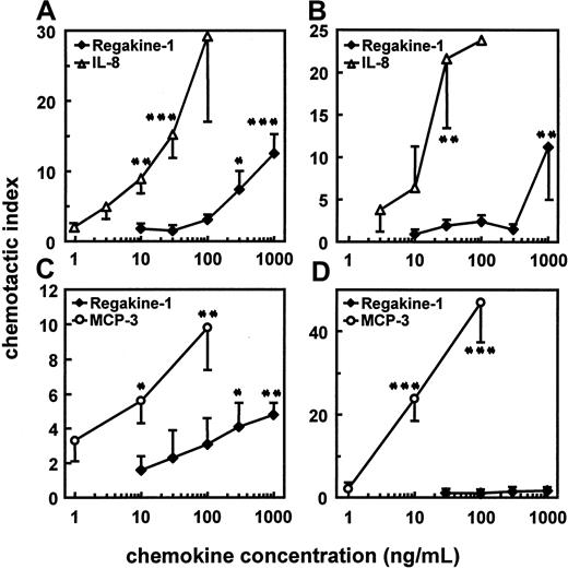 Fig. 4. Chemotactic potency and efficacy of natural Regakine-1 on various leukocyte cell types. / Pure natural Regakine-1 (Figure 1) was dose-dependently evaluated for chemotactic activity in the microchamber assay on human (A) and bovine (B) neutrophils, in parallel with pure natural human IL-8.12 For lymphocyte (C) and monocyte (D) chemotactic activity, natural Regakine-1 was compared with synthetic human MCP-3.16 The chemotactic response is expressed as the mean CI (± SEM) derived from at least 3 independent experiments. Significant differences from controls, determined by the Mann-Whitney test, are indicated by asterisks (*P < .1, **P < .01, ***P < .001).