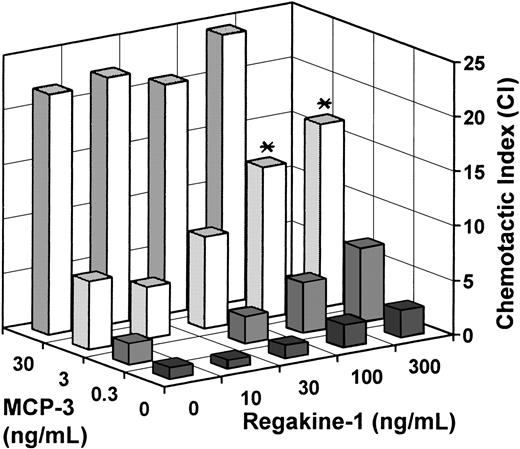 Fig. 7. Regakine-1 enhances the lymphocyte chemotactic response toward MCP-3. / Different concentrations of MCP-3 (0-30 ng/mL) and pure natural Regakine-1 (0-300 ng/mL) were combined in the lower compartment of the microchamber to induce lymphocyte chemotaxis. The mean CIs are derived from 4 to 9 independent experiments. Statistically significant increases above the additive effect of the individual chemokines, determined by the Mann-Whitney test, are indicated by asterisks (*P < .1).