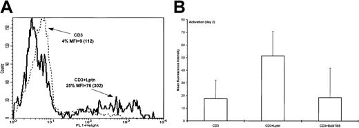 Fig. 2. DNA fragmentation as a characteristic of Lptn-mediated CD4+ T-cell death. / (A) DNA fragmentation was evaluated by enzymatic in situ labeling of DNA strand breaks (TUNEL assay), as described in “Materials and methods.” Briefly, CD4+ T cells were activated for 2 days with the indicated stimuli and subjected to labeling with FITC-dUTP and the TdT enzyme, followed by flow cytometric analysis. FACS profiles are representative of one out of 5 independent experiments. (B) Quantitative determination of TUNEL-based DNA fragmentation intensity performed as described in panel A. In the case of RANTES, 2 experiments were performed.