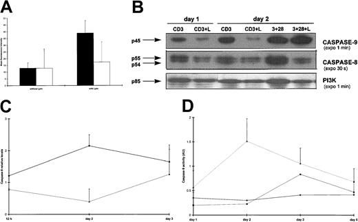 Fig. 4. Selective activation of initiator caspases in Lptn-induced apoptosis. / (A) The Lptn-induced increase in DNA fragmentation is blocked by z-VAD-fmk; 25 μM of z-VAD-fmk (▪) or control (■) DMSO was preincubated with the cells prior to CD3 stimulation for 2 days, in the presence or absence of Lptn, followed by TUNEL staining. The panel is representative of 2 independent experiments. (B) Respective strong and weak processings of procaspases-9 and -8 in Lptn-mediated apoptosis. CD4+ T-cell lysates were made after the indicated times and conditions of activation and analyzed by Western blots that were sequentially probed for detection of expression of caspases-9 and -8, and the invariant PI3K control, using the antibodies described in “Materials and methods.” Arrows indicate the procaspases. No or little increased expression of procaspase-9, and decreased expression (2- to 3-fold) of procaspase-8 are observed on CD3 and CD28 costimulation in the presence of Lptn. This typical experiment is a representative of 3. (C) Kinetics of down-regulation of procaspase-9 expression by Lptn. The graph represents the relative levels of the caspase-9/PI3K signal ratio induced by the indicated stimuli, with error bars corresponding to SD. The results are representative of 3, 4, and 3 independent experiments at 0.5, 2, and 3 days, respectively. (D) An increase in caspase-9 activity is induced by Lptn. Cell lysates were prepared after the indicated times and conditions of activation, and analyzed in a caspase-9 specific colorimetric assay, as described in “Materials and methods.” For each condition, the graph represents the mean values from 2 independent experiments.